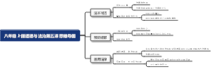 八年级上册道德与法治第五课思维导图