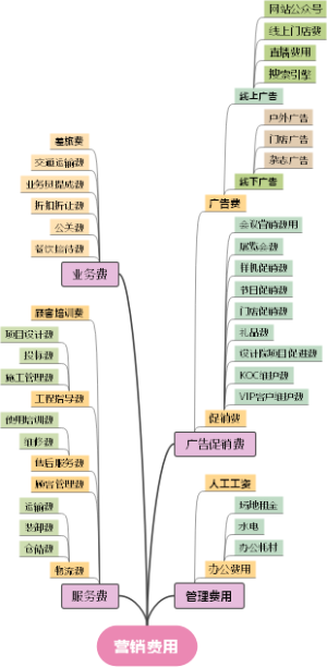 营销费用