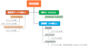 拜访顾客量