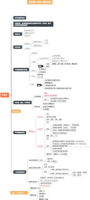 生理学A 绪论思维导图
