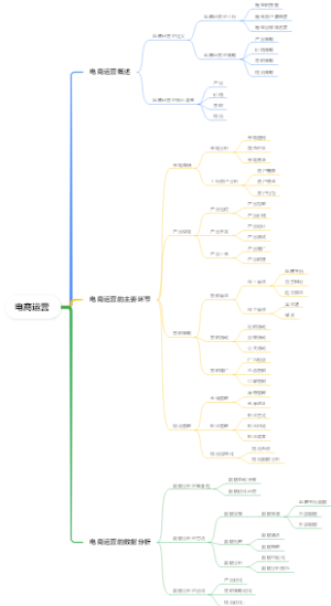 电商运营基本架构