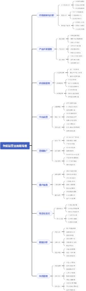 外贸运营全流程导图