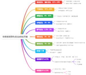 快餐各项费用占比及优化方案