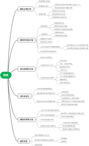 存货