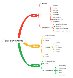 学前儿童行为观察的实施