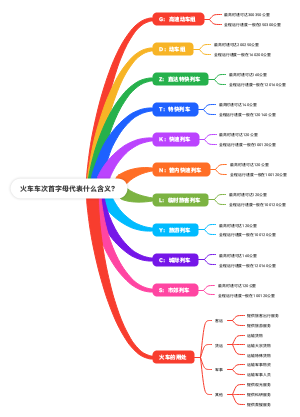火车车次首字母代表什么含义