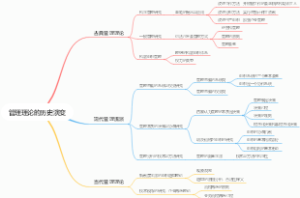 管理学理论演变思维导图