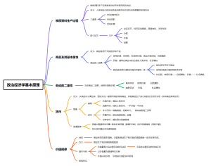 政治经济学基本原理