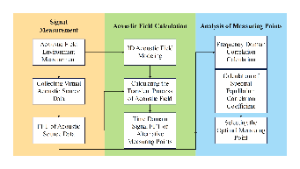 声场测量与分析总流程