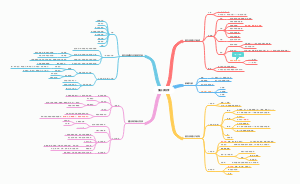 蛋白质化学思维导图
