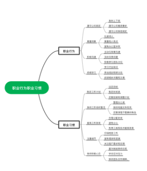 职业行为和职业习惯思维导图