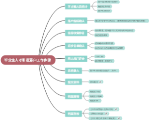 毕业生人才引进落户工作步骤