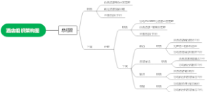 酒店组织架构图