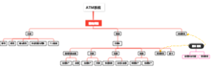 ATM系统操作流程