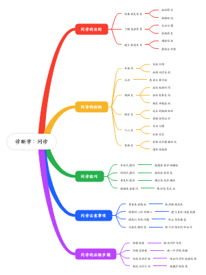 诊断学：问诊