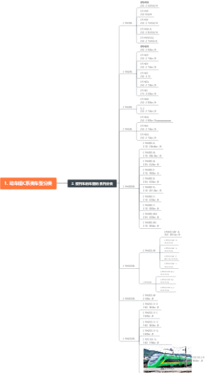 1. 动车组C系类车型分类