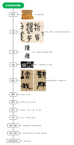 汉字发展情况概述