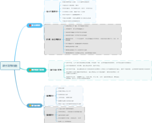 项目现存问题梳理
