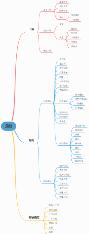 薪酬体系