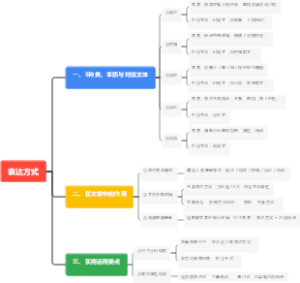 文章的5大表达方式