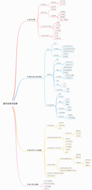 预防医学第二章思维导图