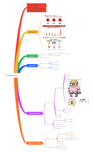 医学-ppt制作的基本目录思维导图