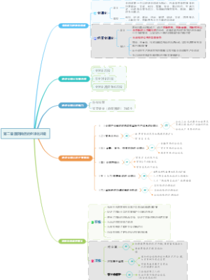 国际商务第四版第二章思维导图