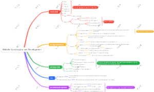 Website Construcyion and Devel