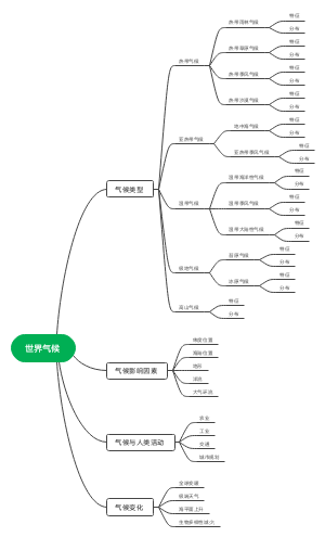 世界气候思维导图