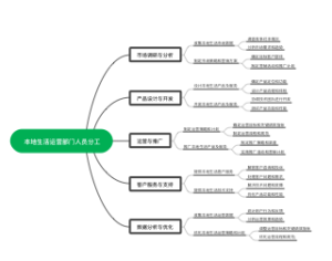 本地生活运营部门人员分工思维导图