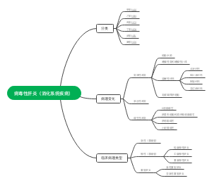 病毒性肝炎（消化系统疾病）