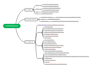 高中物理-大气的组成和垂直分层思维导图