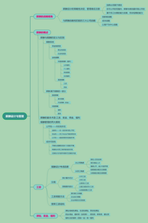 薪酬设计与管理