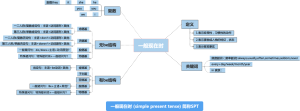 一般现在时