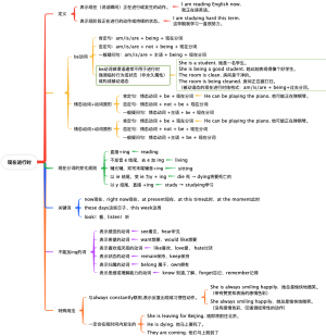 现在进行时