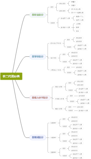 农二代的分类
