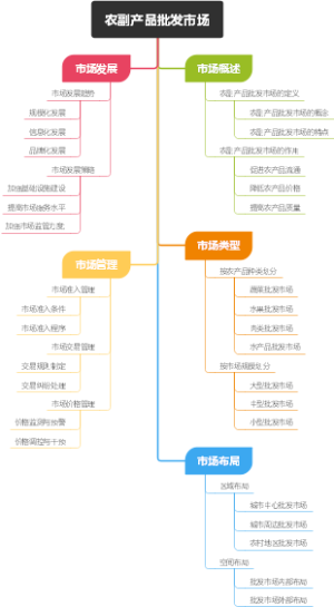 农副产品批发市场