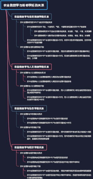 农业地理学与相邻学科的关系