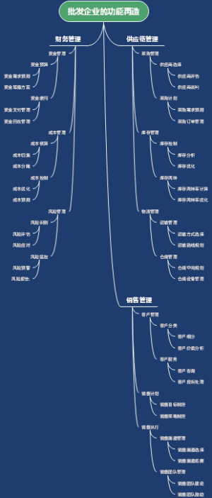 批发企业的功能再造