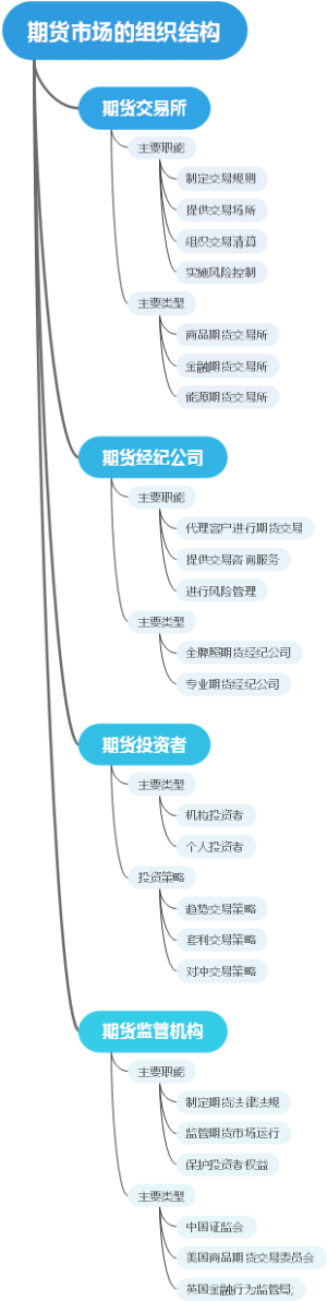 期货市场的组织结构