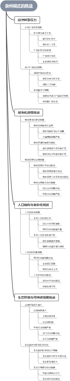 泉州模式的挑战
