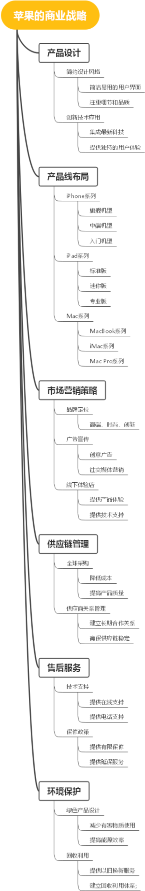 苹果的商业战略