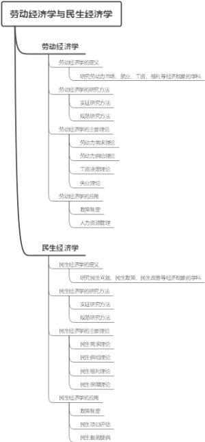 劳动经济学与民生经济学