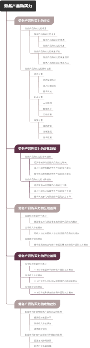 劳务产品购买力