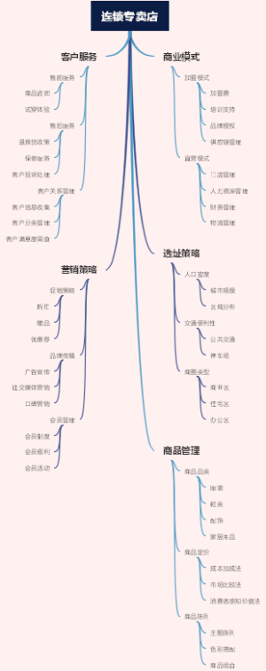 连锁专卖店