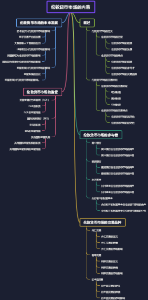 伦敦货币市场的内容