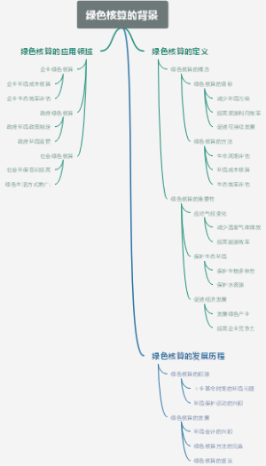 绿色核算的背景