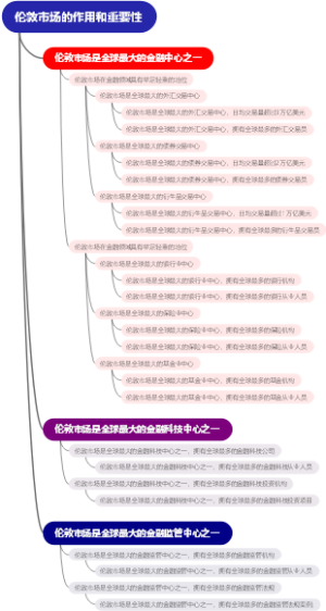 伦敦市场的作用和重要性
