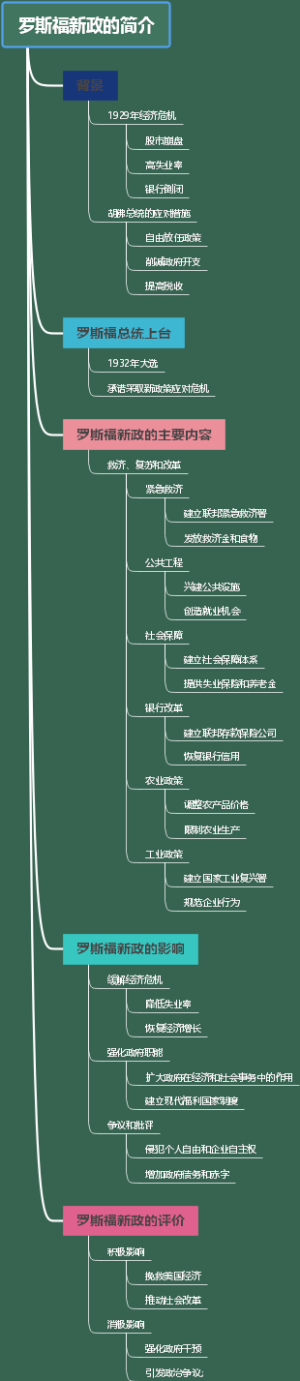 罗斯福新政的简介