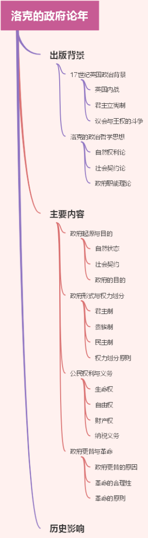 洛克的政府论年